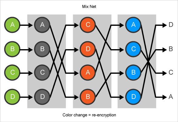 Figure 2.1: mixnet example κατέθεσε.
