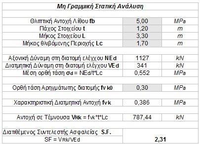 Η διατμητική αστοχία εμφανίζεται με τη μορφή ρηγματώσεων υπό γωνία 45 μοιρών λόγω αυξημένου αξονικού φορτίου.