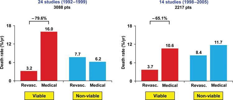 METANALYSIS: IMPROVED PROGNOSIS AFTER REVASCULARISATION IN VIABLE