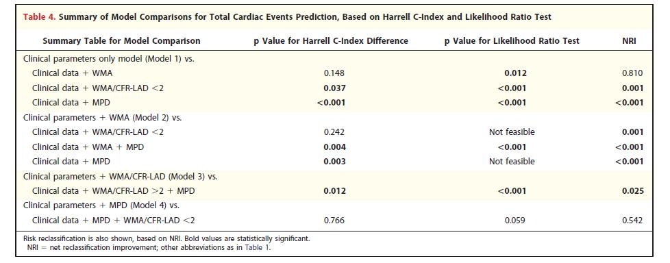 Comparative Prediction of Cardiac Events by Wall Motion, Wall Motion Plus Coronary Flow Reserve, or Myocardial Perfusion