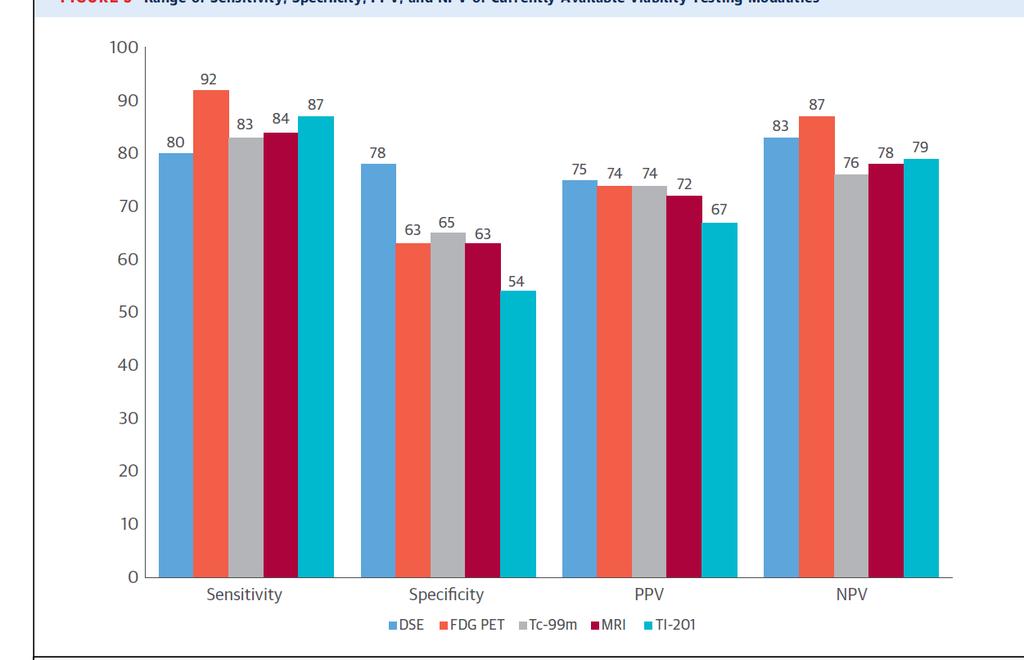 Range of Sensitivity, Specificity, PPV, and NPV of Currently Available