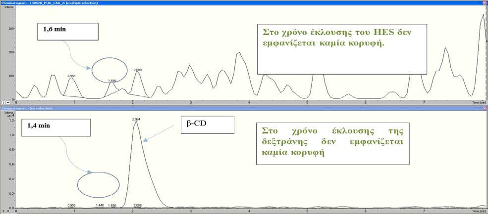 ΚΕΦΑΛΑΙΟ 5 Ο : ΕΠΙΚΥΡΩΣΗ ΤΗΣ ΜΕΘΟΔΟΥ Εικόνα 5.8 Έλεγχος Επιμόλυνσης. Παρατηρούμε ότι στους χρόνους ανάσχεσης των ουσιών δεν εμφανίζεται καμία κορυφή. 5.2.