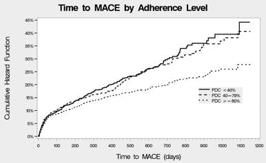 Is partial adherence protective?! MINERVA study: relationship between CV event incidence and adehrence to statins and ACEI in post-mi patients - Highly adherent! 18.