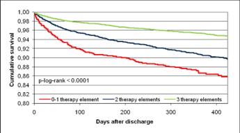 Characteristics of treatment adherence The reduction of adherence is directly related to the increase in cardiovascular events. ACOS study. n=10.