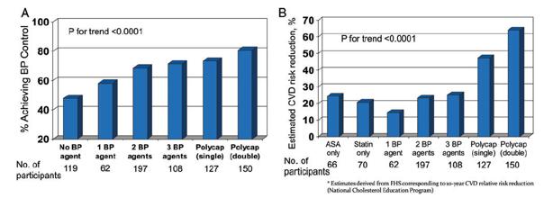 CV events (1). A combination pill is a cost efective strategy (2).
