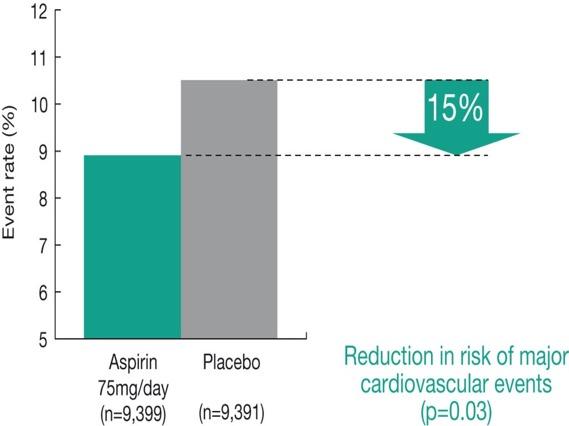 Hypertension Optimal Treatment (HOT) trial: results CV,
