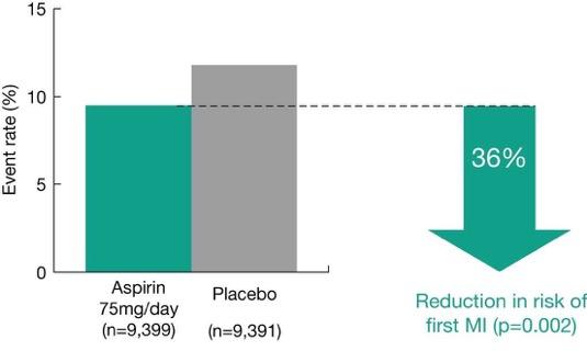 Hypertension Optimal Treatment (HOT) trial: results As the number of patients who had a previous CV event was small ~ 9% (1.6% had a previous MI, 1.