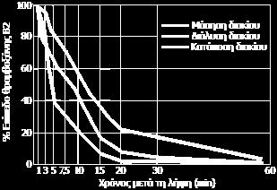 Ασπιρίνη & Kαρδιαγγειακά επεισόδια Χαµηλές δόσεις ασπιρίνης για µεγάλο χρονικό διάστηµα διακόπτουν τον σχηµατισµό θροµβοξάνης Α2 (TXA2) στα PLT, αναστέλλοντας τη συσσώρευση των PLT Καθηµερινές δόσεις