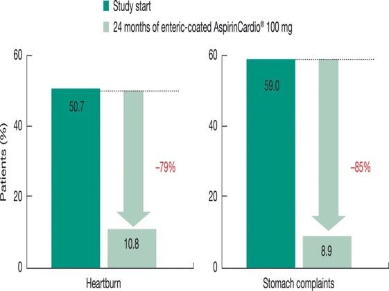Enteric-coated Aspirin shows better GI tolerability and improves