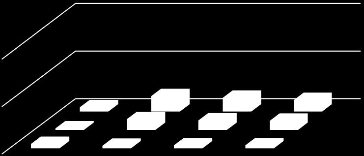 Deviation % Deviation % Κεφάλαιο 5 151 Kv PLAXIS Kh GAZETAS Kv GAZETAS 100 50 0 Kdyn C Κ u Figure 5-35: Deviation between proposed model and analytical and numerical solutions for soil elastic