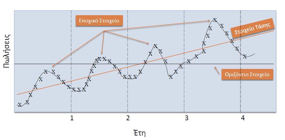 Για παράδειγμα [10] : Από τα παραπάνω χαρακτηριστικά, αυτά που πρέπει να καθοριστούν με ιδιαίτερη προσοχή είναι η τάση και η εποχιακότητα.