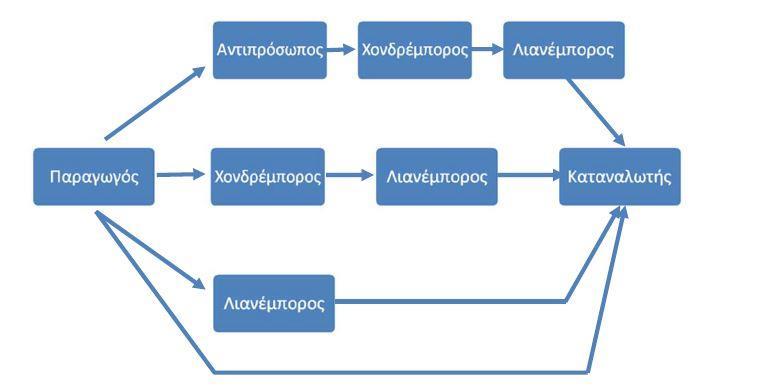 ΔΙΟΙΚΗΣΗ ΔΙΑΝΟΜΗΣ Παρότι η διανομή αναφέρθηκε στην υποενότητα που αφορά το μίγμα marketing, κρίθηκε σκόπιμο να μεταφερθεί σε αυτό το κεφάλαιο η περαιτέρω ανάλυση της καθώς συνδέεται σε μεγάλο βαθμό