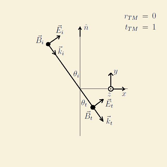 40 Σχήμα 7.5: Αριστερά: Αν θέλουμε να μην υπάρχει ανάκλαση TM (να μην υπάρχει ανακλώμενη p πόλωση), η μία περίπτωση (επιλογή (1)) είναι το ΗΜ κύμα να μην αλλάζει μέσο διαδόσεως.