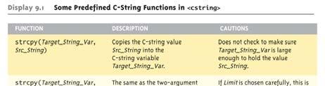 Τελεστές = και == µε ταc-strings Τα C-strings δεν είναι όπως οι άλλες µεταβλητές εν επιτρέπεται η ανάθεση και η σύγκριση: char astring[10]; astring = "Hello"; //ΠΑΡΑΝΟΜΟ!