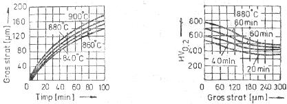 Încălzirea materialelor în băi de săruri Figura 5.4. Variaţia grosimii stratului cementat în funcţie de temperatură şi durata de încălzire Figura 5.5. Variaţia durităţii la suprafaţa pieselor cementate la temperatura de 800 0 C 5.