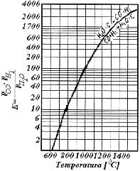 Atmosfere controlate C 2 2 + 2 H O = CO + H O (8.7) În afară de acestea, între componentele gazoase CO, H 2 O, CO 2 şi H 2 are loc reacţia gazului de apă: CO + H O = CO + (8.8) 2 2 H 2 Figura 8.3.
