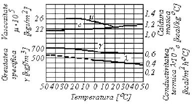 Atmosfere controlate La temperatura normală (20 o C) greutatea specifică a amoniacului lichid este mai mică decât a apei (0,610 faţă de 1,0