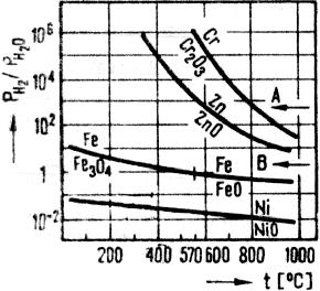 Medii de încălzire obişnuite Figura 2.1. Oxidarea metalelor în atmosferă de (H 2 + H 2 O)/8/.
