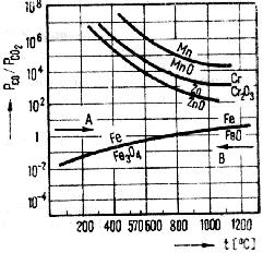 570 o C se obţine oxidul feros (FeO) numit wustită. Figura 2.2. Oxidarea metalelor în atmosferă de (CO + CO 2 )/7/.
