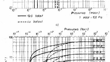 Caracteristicile de funcţionare