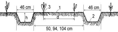 Figura 4. 63. Schema procesului de lucru a unei maşinii combinate de afânare adâncă a solului: 1 zona afânată; 2 particule de îngrăşământ; 3 canal de drenaj; a adâncimea de lucru; lățimea de afânare.