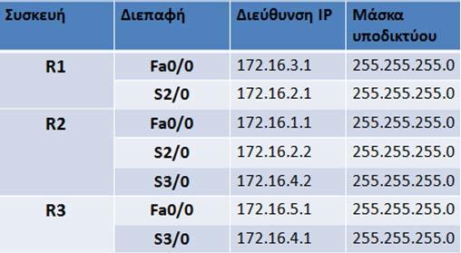 Βασική διαμόρφωση του RIPv1 (3/5) Πίνακας 1: Ο