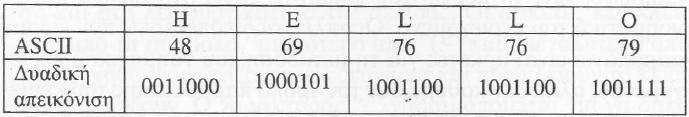 Κσδηθνπνίεζε Υαξαθηήξσλ (3/9) Κσδηθνπνίεζε ASCII : Παξάδεηγκα ASCII θσδηθνπνίεζεο εκαληηθό κεηνλέθηεκα ηεο