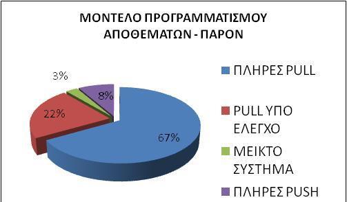 151 24, MAROUSSI, - GREECE Ερώτηση 7 Ο προγραμματισμός των αποθεμάτων είναι από τα ουσιαστικότερα θέματα στην εξωστρέφεια, έτσι ώστε να επιτυγχάνεται το επιθυμητό Customer Service.