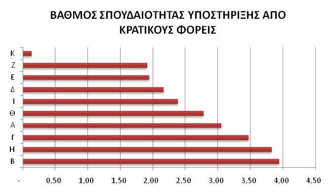 Ερώτηση 10 Achieving 151 24, MAROUSSI, - GREECE Τι είδους βοήθεια θα περιμένατε από τους κρατικούς φορείς σαν υπεύθυνοι του Supply Chain της επιχείρησής σας στα πλαίσια της εξωστρέφειας; Ως