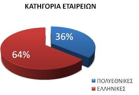 Στην έρευνα πήραν μέρος 36 εταιρείες, εκ των οποίων το 36% είναι πολυεθνικές και το 64% είναι ελληνικές.