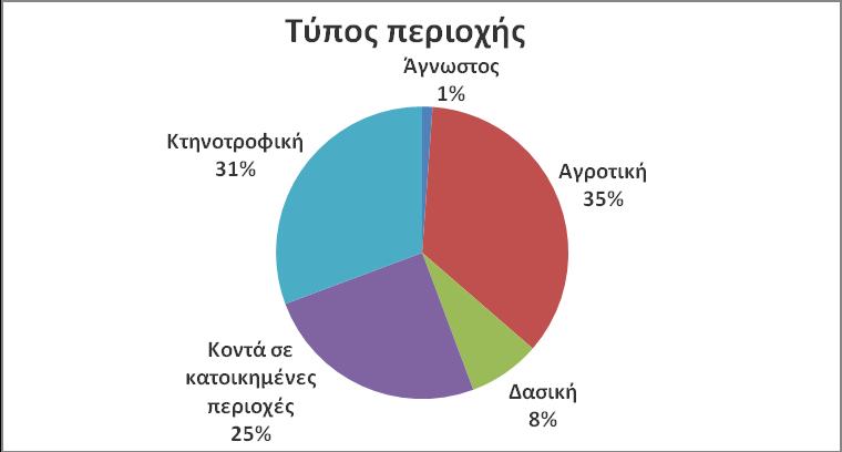 Γράφημα 5: Κίνητρα χρήσης δηλητηριασμένων δολωμάτων για το 2016.