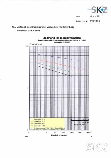 HENCO STANDARD ir RIXc daugiasluoksnių vamzdžių regresijos kreivė (naudojimo trukmė) Daugiasluoksnių vamzdžių eksploatacijos laikas priklauso nuo šilumnešio temperatūros ir slėgio vamzdyje.