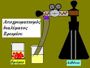 Χημικές ιδιότητες Σε σύγκριση με τα αλκάνια τα αλκένια είναι πολύ πιο δραστικά γεγονός που οφείλεται στην ύπαρξη του διπλού δεσμού. Καύση (τη μελετήσαμε στο προηγούμενο κεφάλαιο).