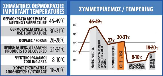 Ουσιαστικά με το στρώσιμο φέρνουμε τη κουβερτούρα σε τέτοια θερμοκρασία ώστε το βούτυρο του κακάο που περιέχει να γίνει στην πιο σταθερή του μορφή, με αποτέλεσμα τα προϊόντα σοκολάτας να είναι