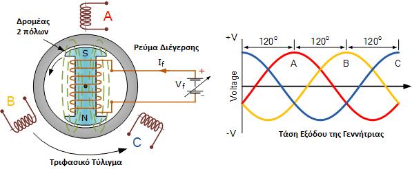 Στρεφόμενο Μαγνητικό Πεδίο. Καθώς το στρεφόμενο Μ.Π. περνάει από τα τυλίγματα του στάτη επάγει σε αυτά τάση ημιτονοειδούς μορφής (ηλεκτρεγερτική δύναμη Ε α ).