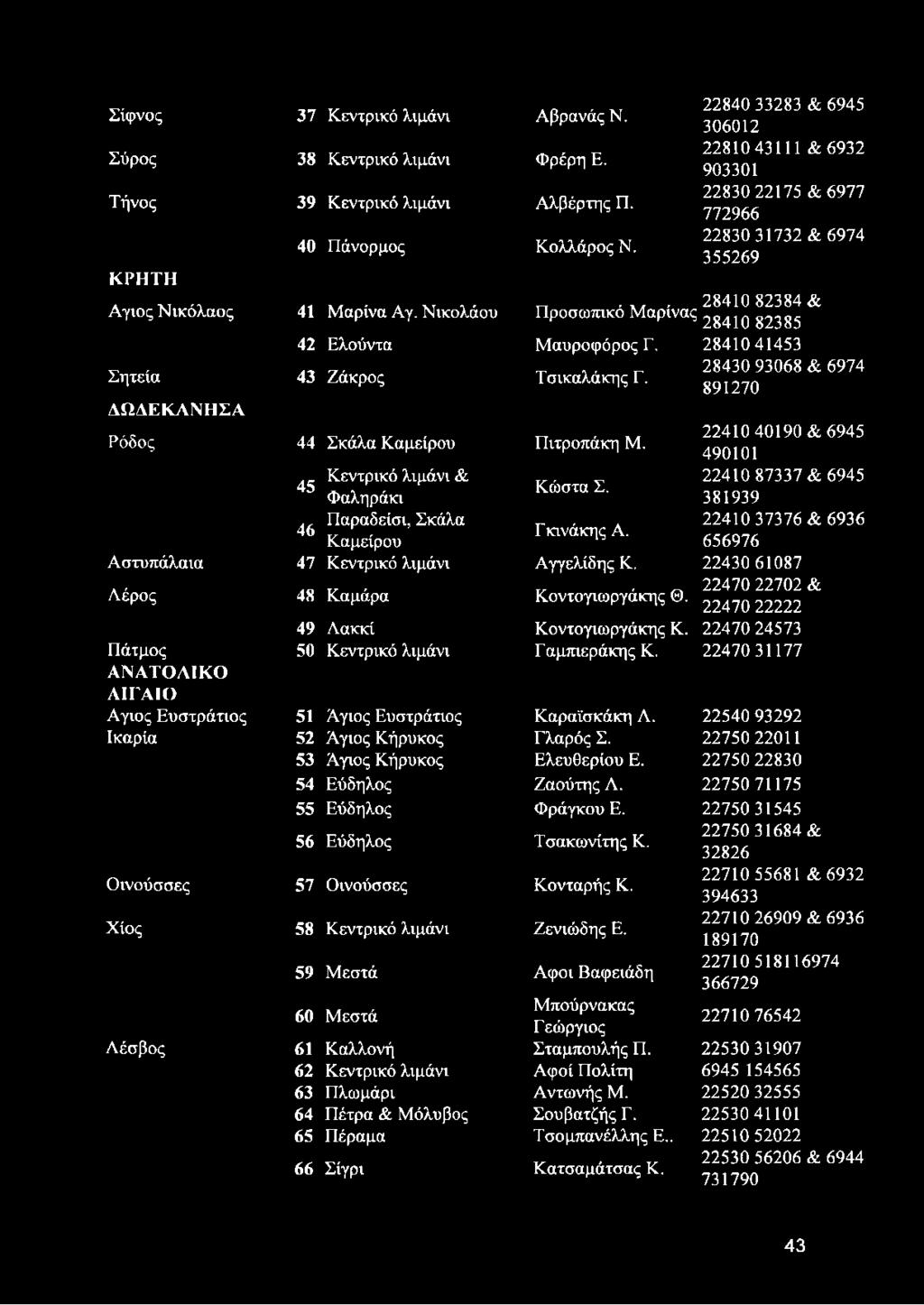 22470 22702 & 22470 22222 49 Λακκί Κοντογιωργάκης Κ. 22470 24573 22410 37376 & 6936 656976 Πάτμος 50 Κεντρικό λιμάνι Γαμπιεράκης Κ.
