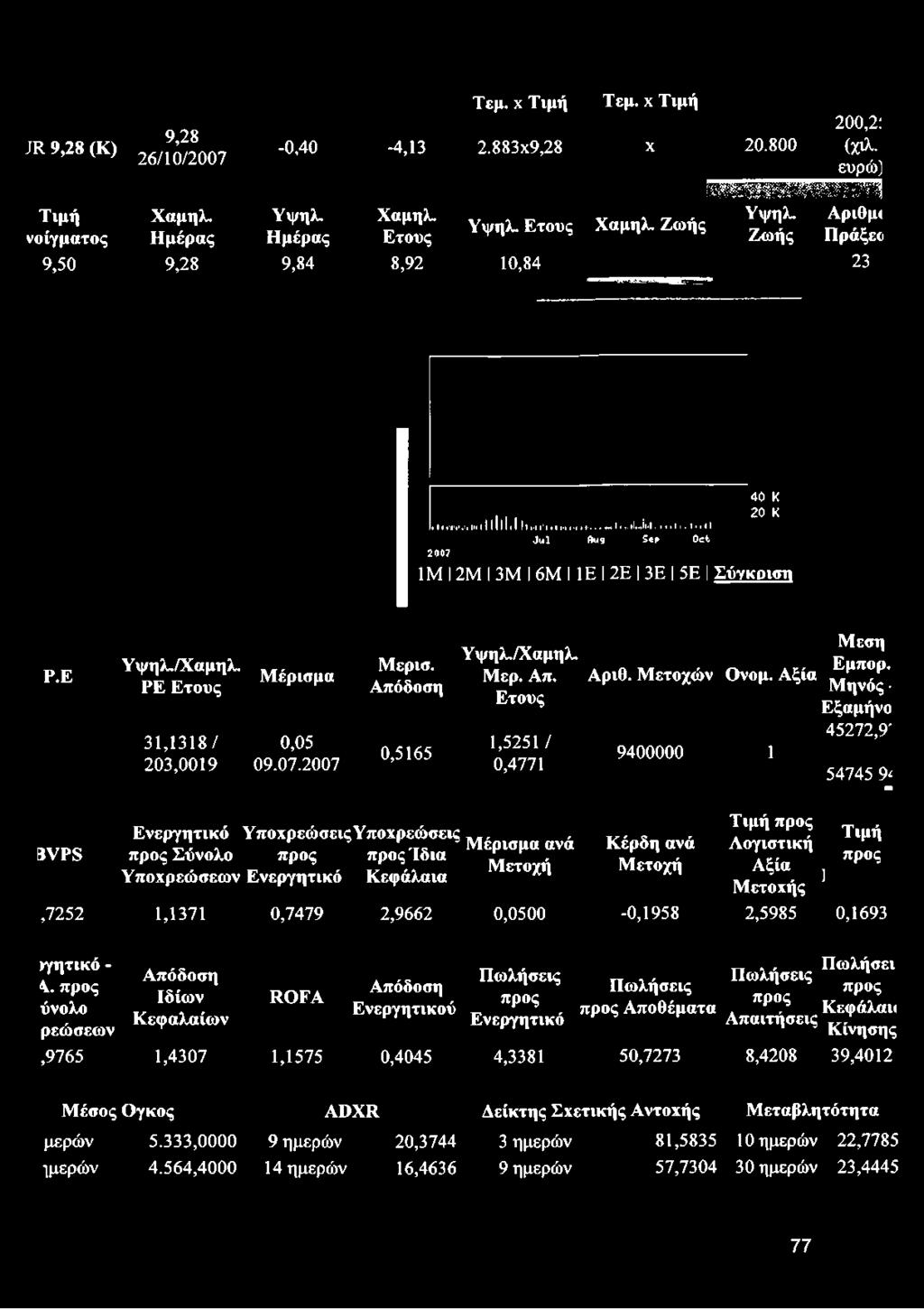 Ε Υ ψ ηλ,/χ αμηλ. ΡΕ Ε τους 3 1,1 3 1 8 / 203,0019 Μ έρισμα 0,05 09.07.2007 Μ ερισ. Απόδοση 0,5165 Υ ψηλ,/χ αμηλ. Μ ερ. Απ. Ετους 1,5251 / 0,4771 Α ριθ. Μ ετοχώ ν Ονομ. Α ξία 9400000 1 Μ έση Εμπορ.