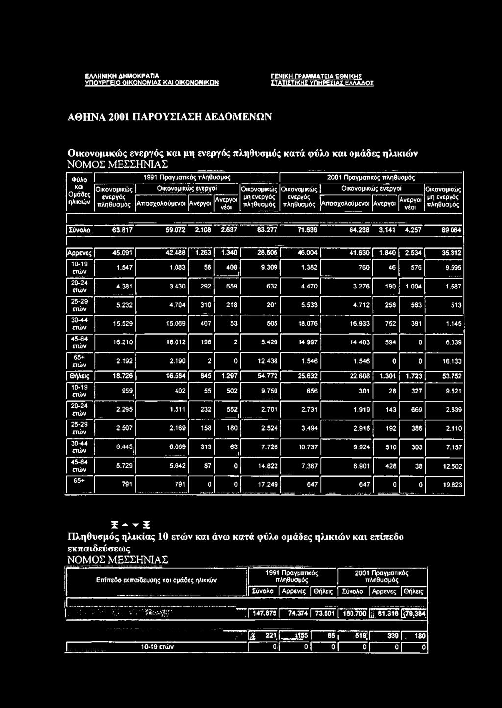 083 56 408 ί 9.309 1.382 760 46 576 9.595 4.381 3.430 292 659 632 4.470 3.276 190 1.004 1.587 5.232 4.704 310 218 201 5.533 4.712 258 563 513 15.529 15.069 407 53 505 18.076 16.933 752 391 1.145 16.