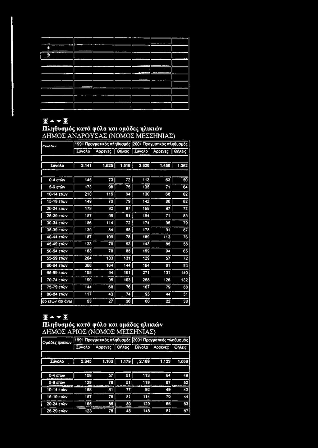 264 133 [ 131 129 57 72 60-64 ετών 308 164 [ 144 [ 164 81 83 65-69 ετών 195 94 [ 101 271 131 140 70-74 ετών 199 96 [ 103 [ 258 126 132 75-79 ετών 144 68 [ 78 ί 167