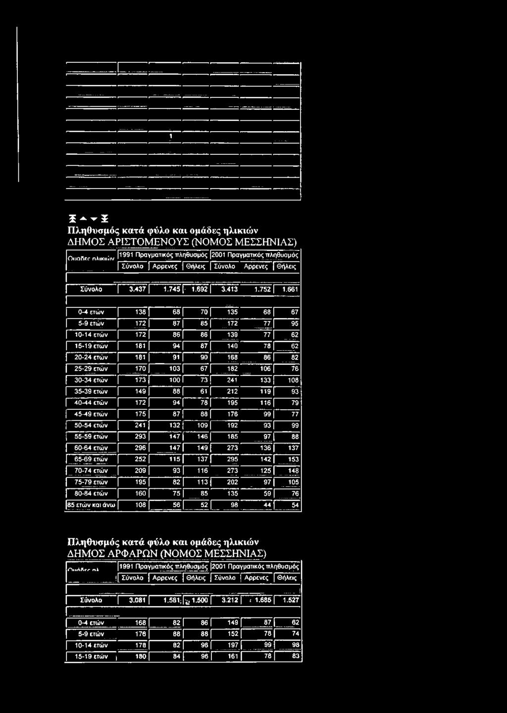 .. 8 7 I 85 172 77 Γ 95 10-14 ετώ ν 172 8 6 [ 8 6 [ 139 77 Γ 62 15-19 ετώ ν 181 [ 94 [ 87 [ 140 78 Γ 62 20-24 ετώ ν 181 β ιίι 90 [ 168 8 6 Γ 82 25-29 ετώ ν 170 [ 103 [ 67 [ 182 106 [ 76 30-34 ετώ ν