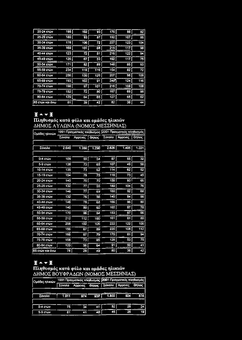 221 0-4 ετών 109 55 54 87 [ 55 [ 32 5-9 ετών 138 73 Γ 65 107 [ 49 [ 58 10-14 ετών 135 73 62 114 Γ 62 52 15-19 ετών 154 79 75 118 ί 73 I 45 20-24 ετών 140 70 [ 7 0 159 Γ 93 Γ 66 25-29 ετών 132 77 55
