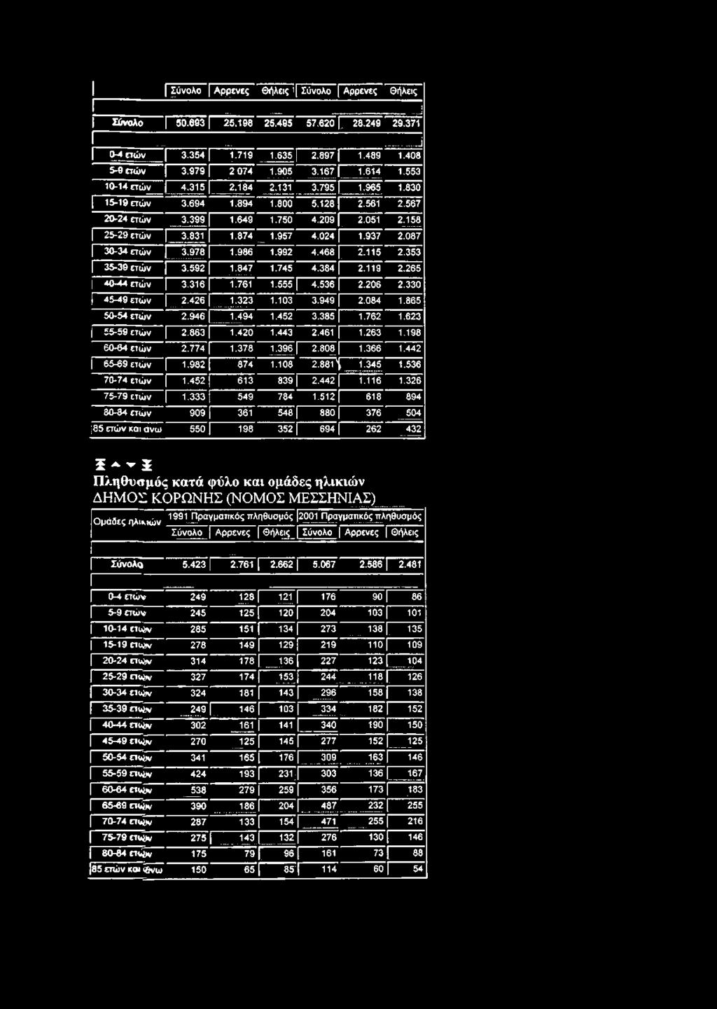 442 55-69 ετών 1.982 Γ 874 1.108 2.881 ^ 1.345 1.536 70-74 ετών I 1 452 I 613 839 2.442 1.116 1.326 75-79 ετών 1.333 549 784 1.