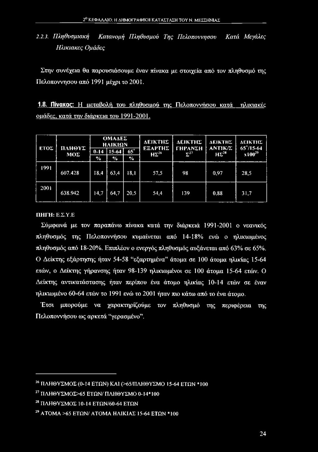 942 14,7 64,7 20,5 54,4 139 0,88 31,7 ΠΗΓΗ: Ε.Σ.Υ.