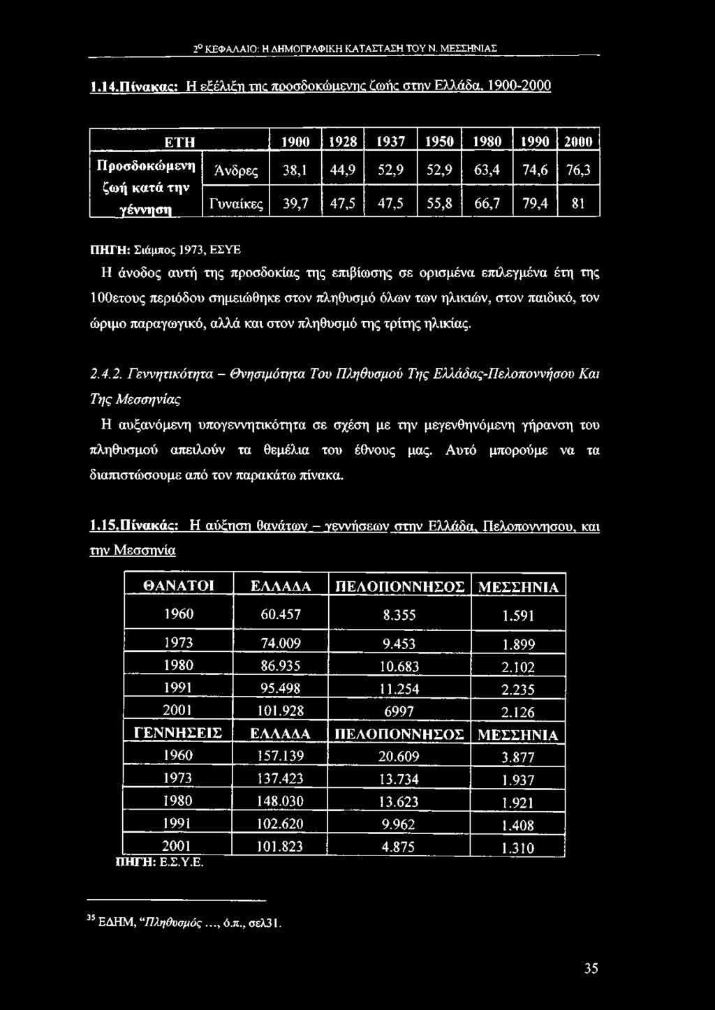 4.2. Γ εννη τικ ό τη τα - Θ νησιμότητα Του Π λη θ υσμού Της Ε λλά δ α ς-π ελοπ ο ννή σ ο υ Κ α ι Τ η ς Μ εσ σ η ν ία ς Η αυξανόμενη υπογεννητικότητα σε σχέση με την μεγενθηνόμενη γήρανση του