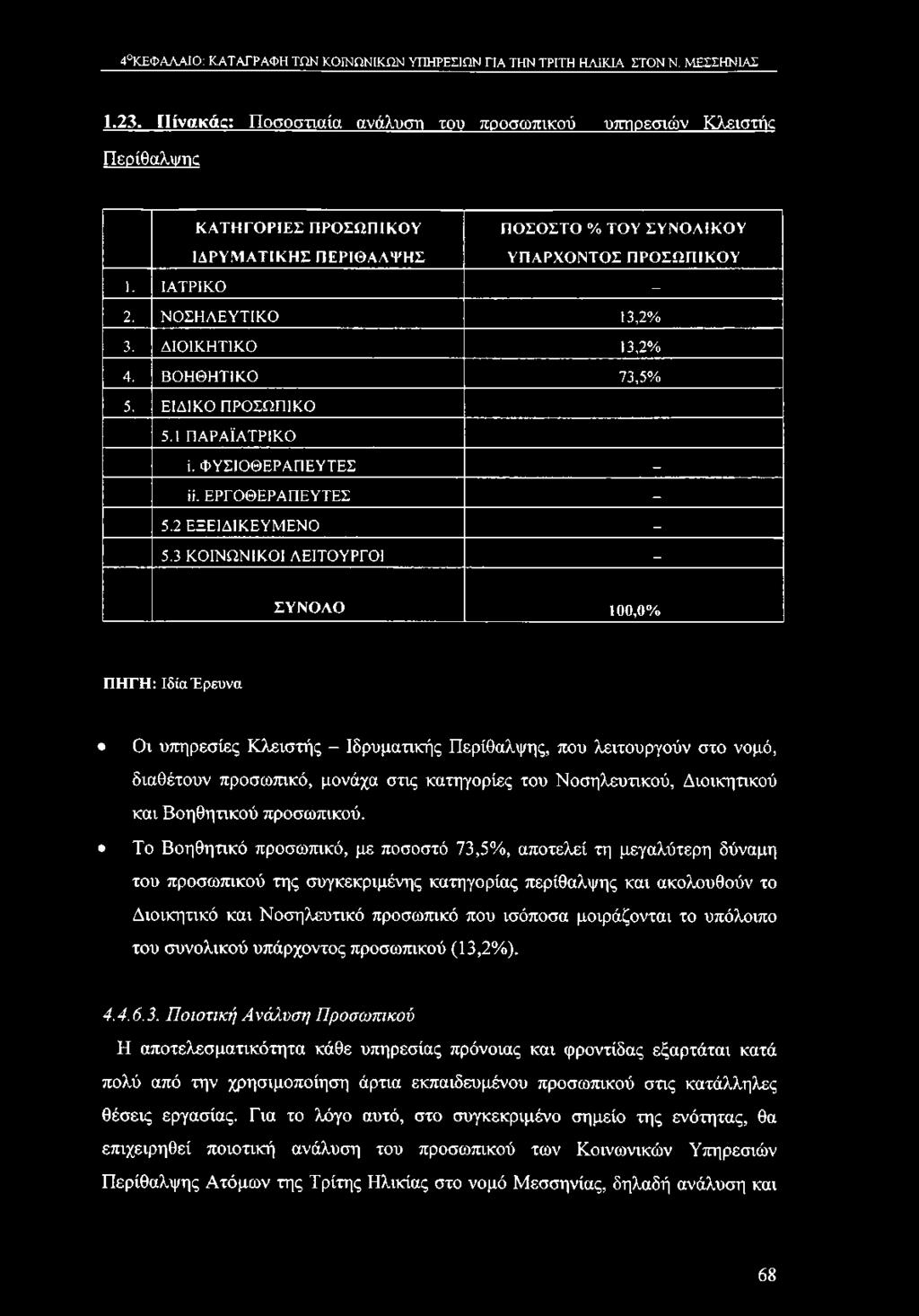 Διοικητικού και Βοηθητικού προσωπικού.