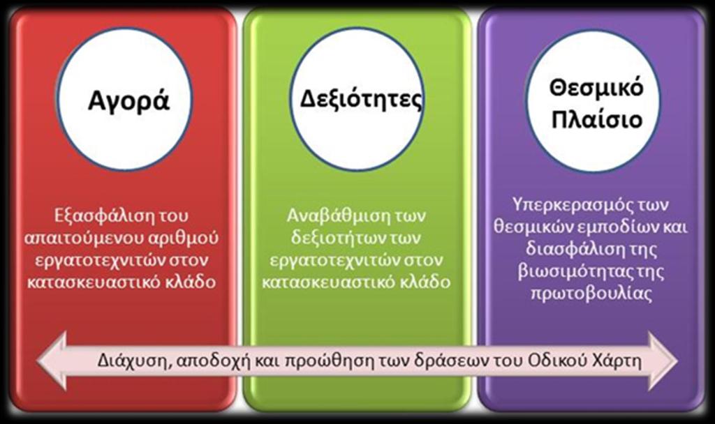 Εθνικός Οδικός Χάρτης (4/6) Άξονες για