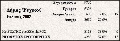 το (Β), έξαρση στο (Β) και άμεση πτώση μετά, έξαρση στο (Κ, Λ, Μ), άμεση πτώση, έξαρση στο (Ν, Ξ), οι οποίες "εξασφαλίζουν" την πρωτιά στην κα Χαρλαύτη και τελική "ξεκούραση" για 30 ολόκληρες ημέρες