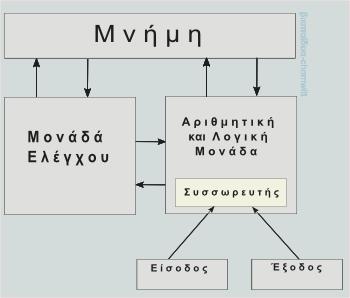 Πριν προχωρήσουμε... Οι αλγόριθμοι που θα κωδικοποιήσουμε πρέπει να εκτελούνται σε μια υπολογιστική μηχανή.