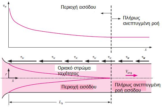 Το προφίλ της ταχύτητας με μέση ταχύτητα παραμένει αμετάβλητο όταν αναπτύσσεται πλήρως η ροή και επομένως: (4) Η διατμητική τάση στο τοίχωμα του σωλήνα t w σχετίζεται με την κλίση του προφίλ