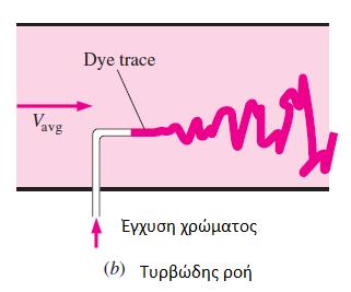 Σχήμα3: Τυρβώδης ροή Η έντονη ανάμιξη του ρευστού σε τυρβώδη ροή ως αποτέλεσμα των ταχέων διακυμάνσεων ενισχύει τη μεταφορά ορμής μεταξύ υγρών σωματιδίων, γεγονός που αυξάνει τη δύναμη τριβής στην
